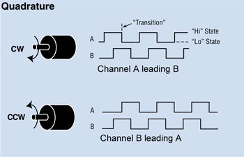 Quadrature Encoder Diagram